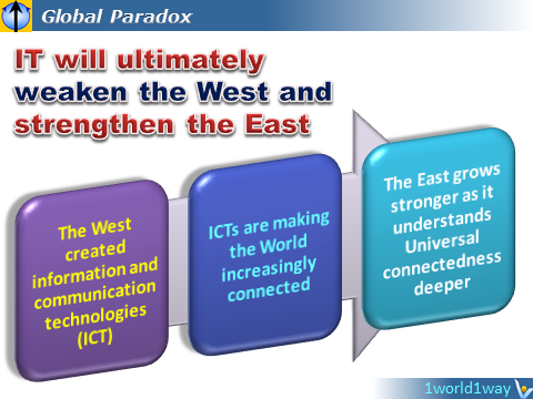 IT, Informational Technologies increase connectedness and make the East stronger, East vs. West