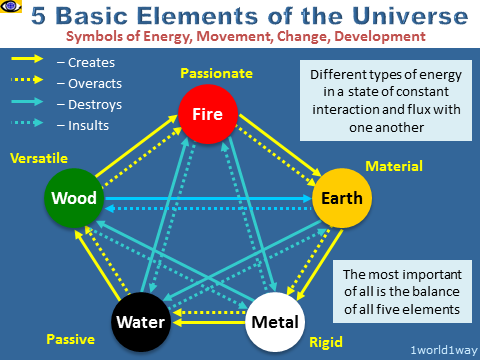 The Laws of the Universe 5 Basic Elements