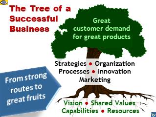 Business Success Tree