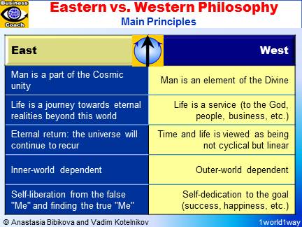 EAST vs. WEST. Eastern Religions, Philosophy, Core Values versus Western Values, Religion, Philosophy