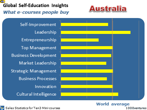 India: Self-Education Profile - what learning courses people buy