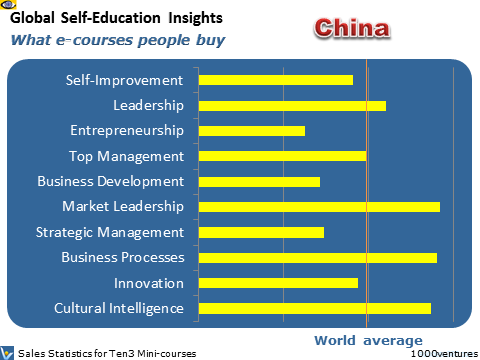 China: Business Self-Education Profile - what learning courses people buy online