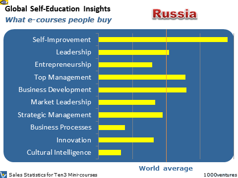 Russia: Self-Education Profile - what learning courses people buy online