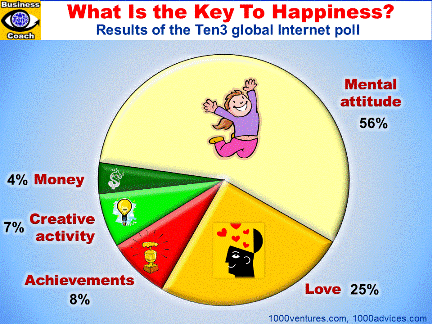 Keys To Happiness: Mental Attitude, Love, Achievements, Creative Activity, Money