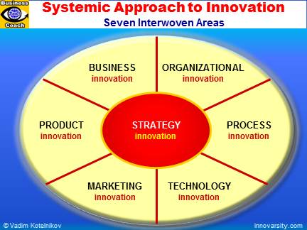 Innovation Management: 7 Areas of Systemic Innovation