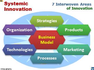 Innovation Success 360 - Synergistic Systemic Innovation