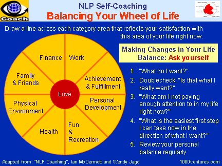 The Wheel of Life as a NLP Tool, balanced life