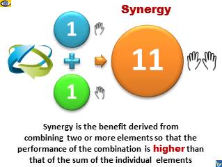 Synergy definition and formulae 1+1=11