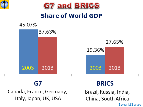 World GDP Share G7 BRICS USA Russia China India UK Germany
